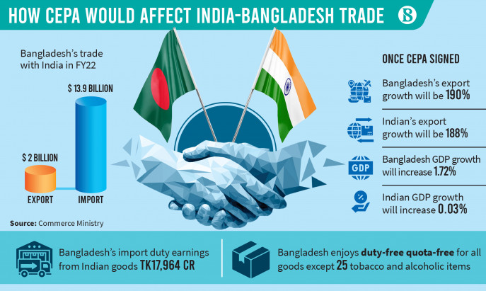 Bangladesh and India will gain from the trade deal once it is signed, Bangladesh's export earnings will shoot up by 190% and India's by 188%.